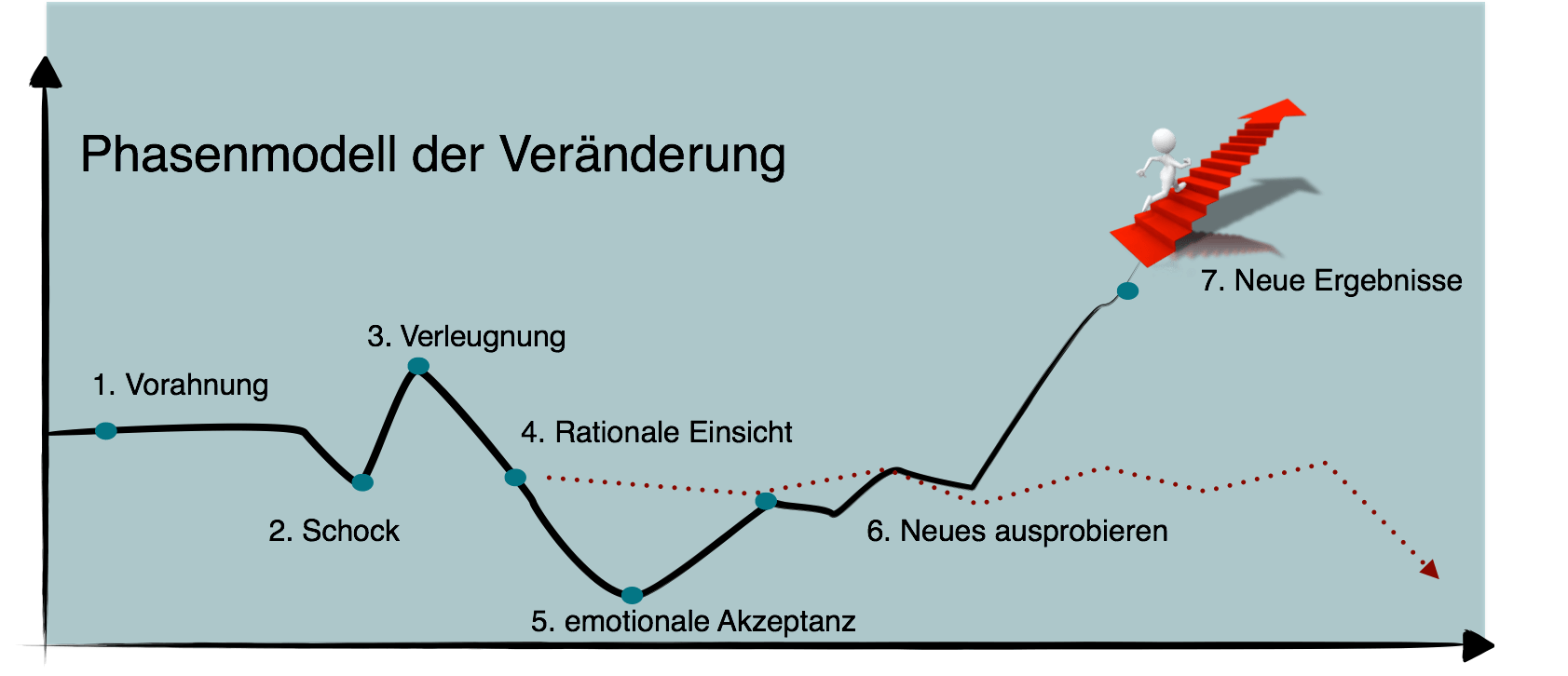Phasenmodell der Veränderung Phasenmodell der Veränderung