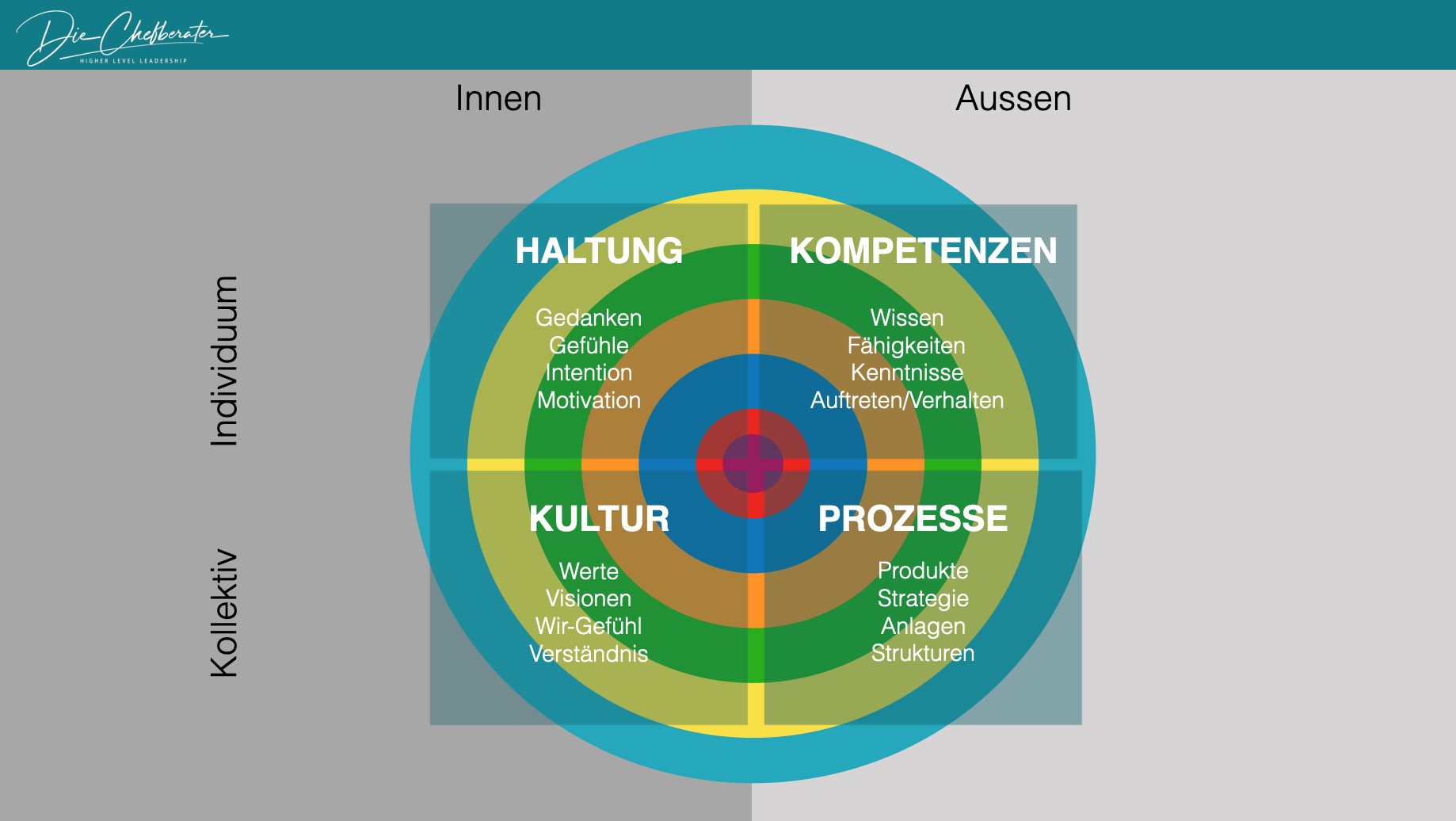 Organisationsentwicklung Beratung Stuttgart, München, Die Chefberater